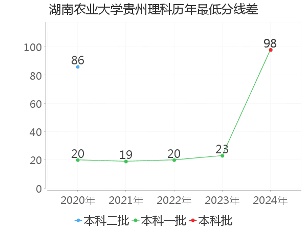 最低分数差