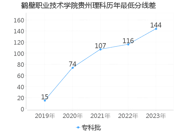 最低分数差