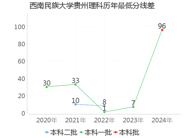 最低分数差