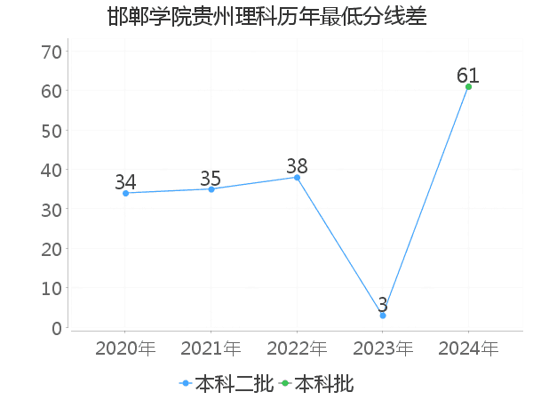 最低分数差