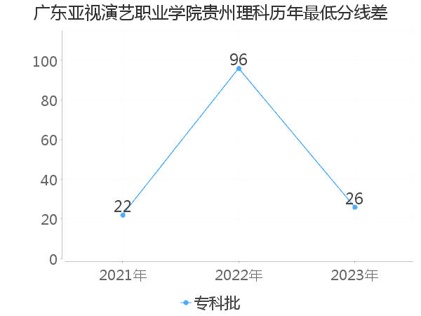 最低分数差