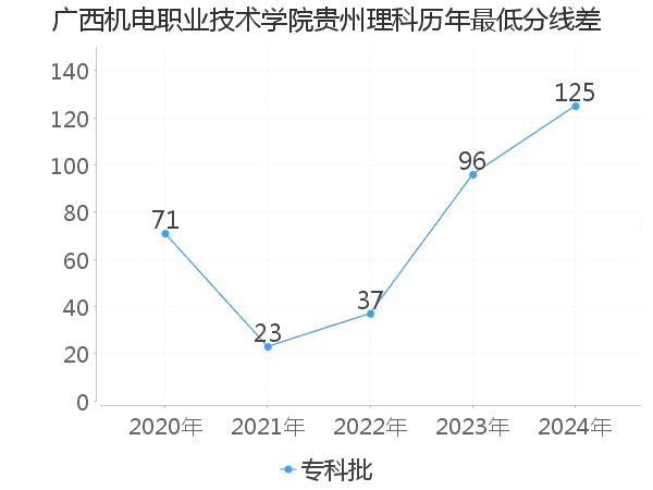 最低分数差