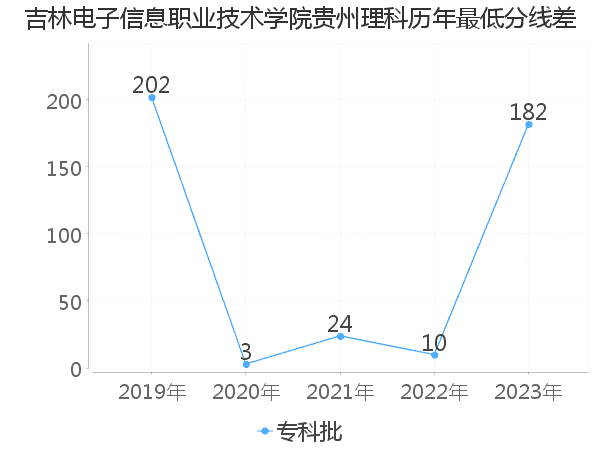 最低分数差