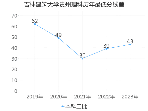 最低分数差