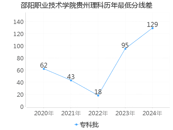 最低分数差