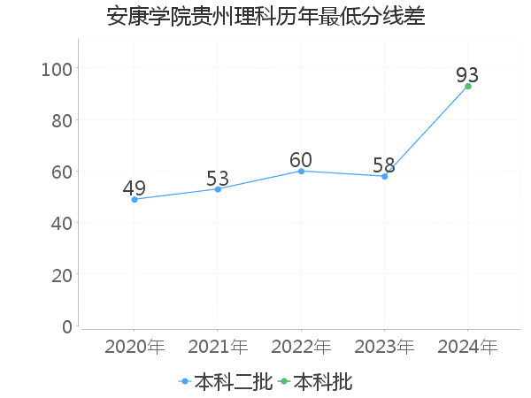 最低分数差