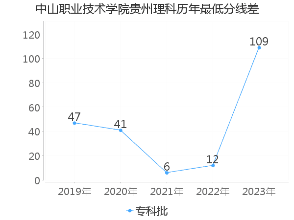 最低分数差