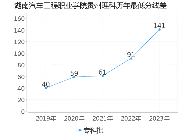 最低分数差