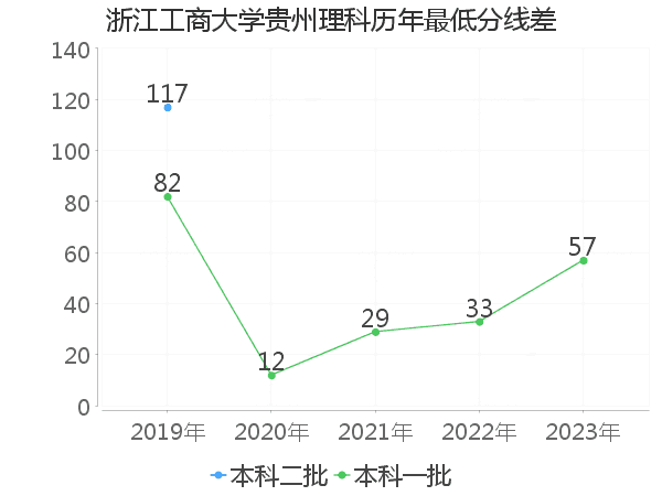 最低分数差