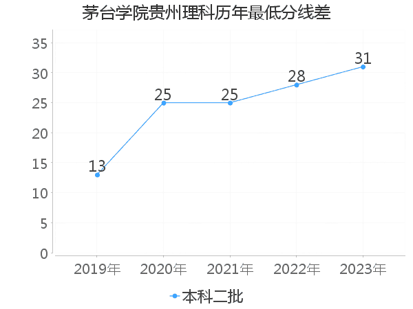 最低分数差