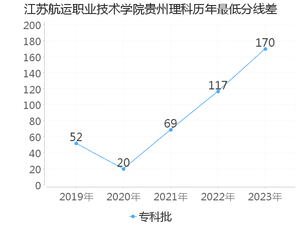 最低分数差