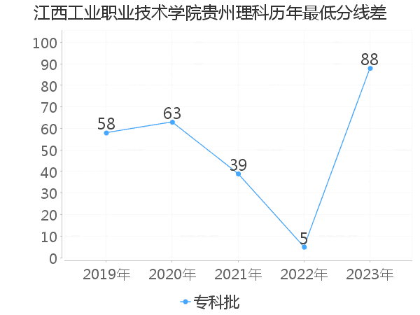 最低分数差