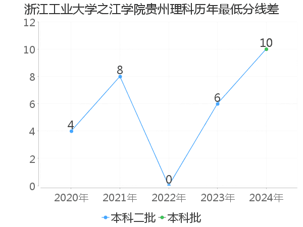 最低分数差