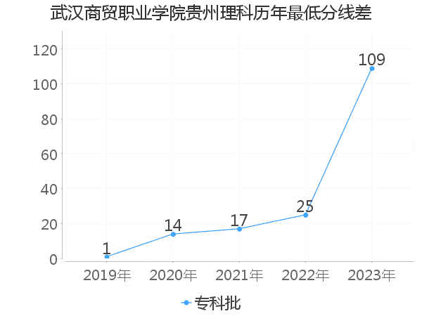 最低分数差