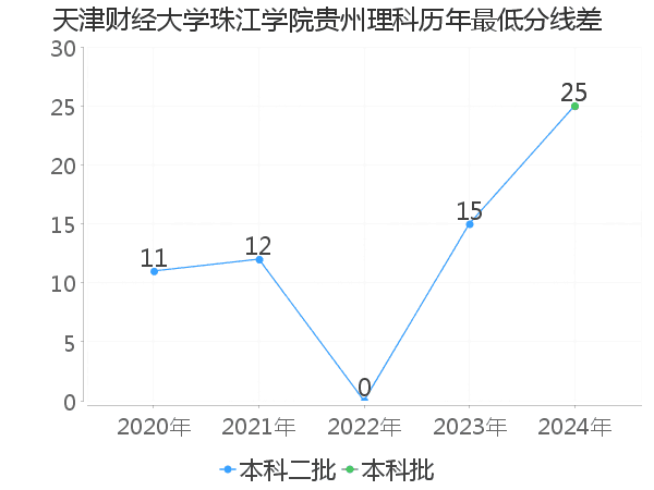 最低分数差