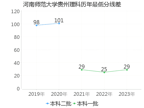 最低分数差