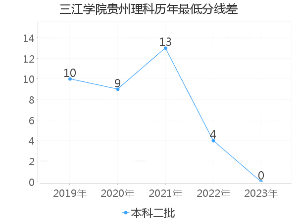 最低分数差