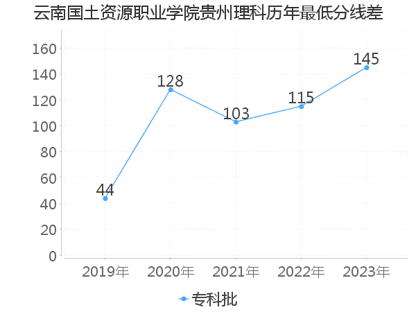 最低分数差