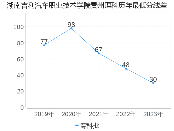 最低分数差