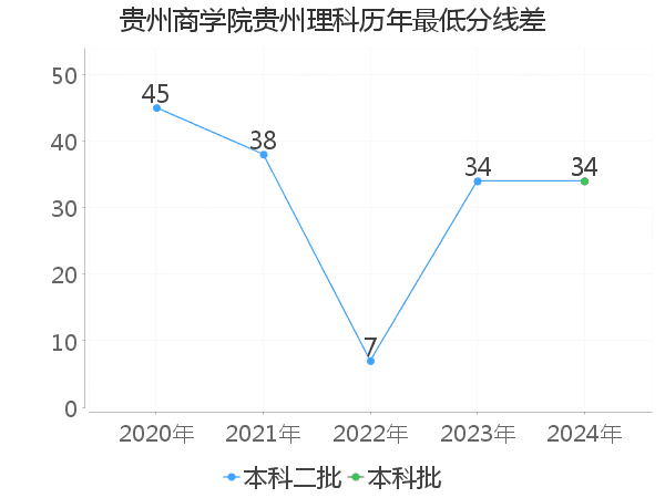 最低分数差