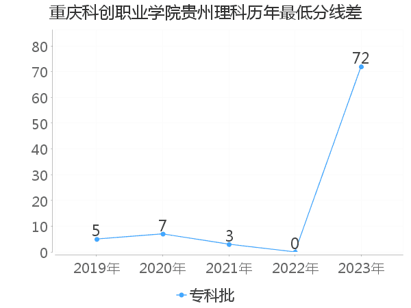 最低分数差