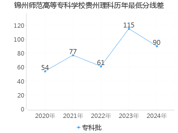 最低分数差