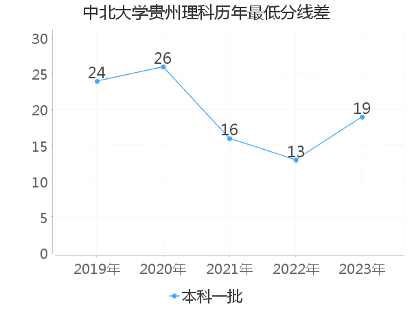 最低分数差