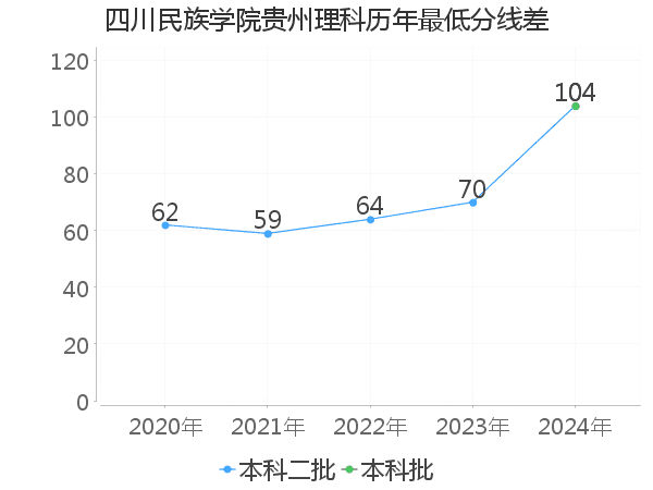 最低分数差