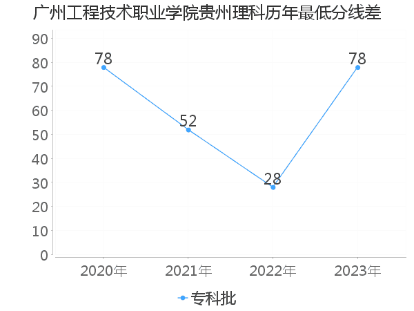 最低分数差