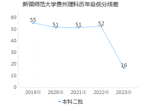 最低分数差