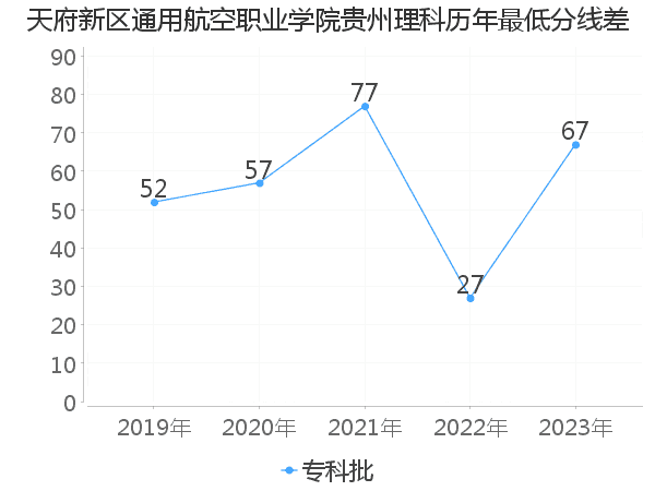 最低分数差