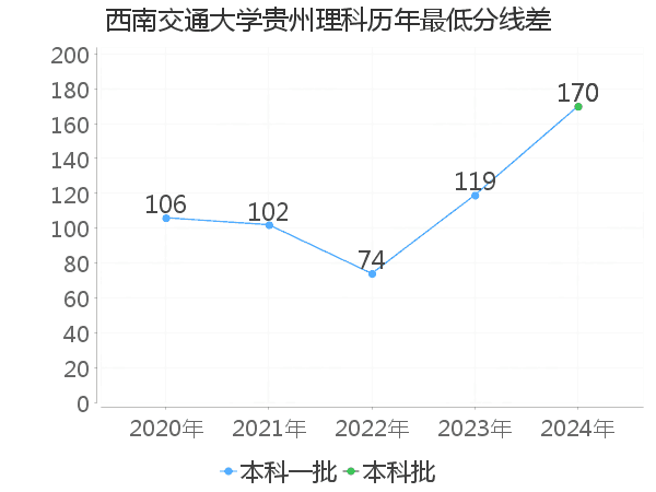 最低分数差