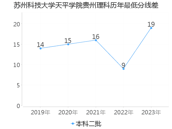 最低分数差