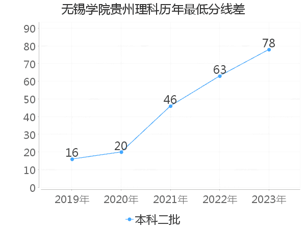 最低分数差