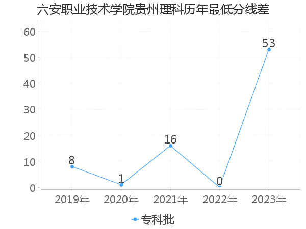 最低分数差