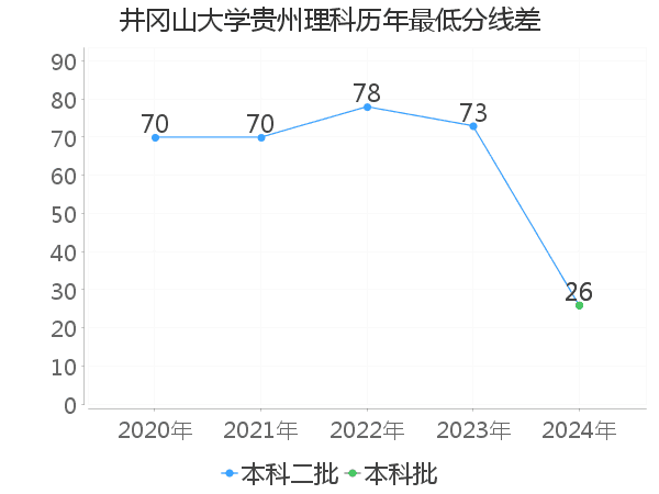 最低分数差