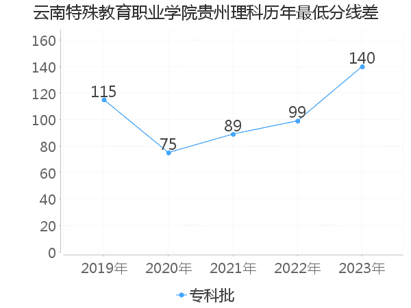 最低分数差