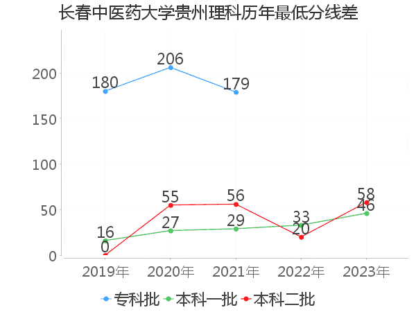 最低分数差