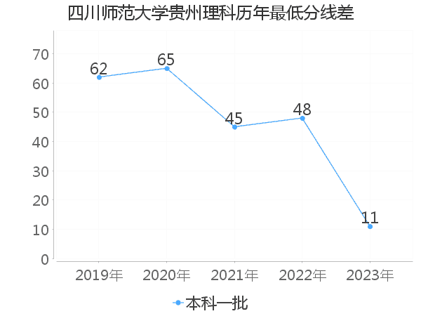 最低分数差