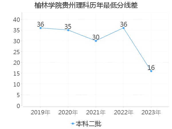 最低分数差