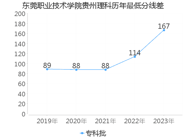 最低分数差