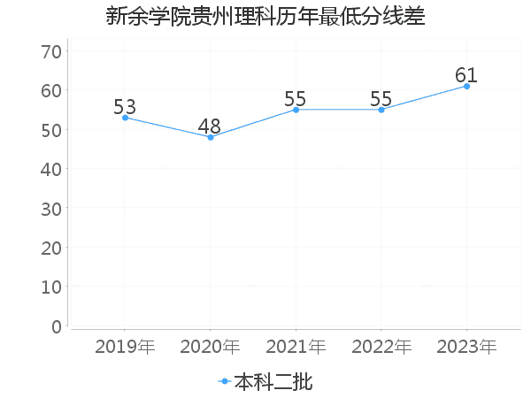 最低分数差