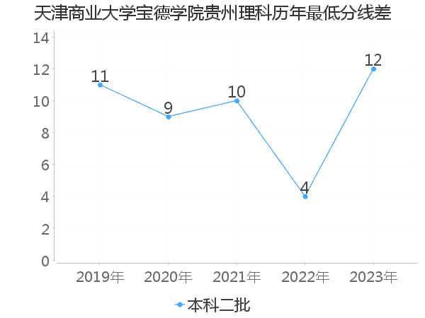 最低分数差