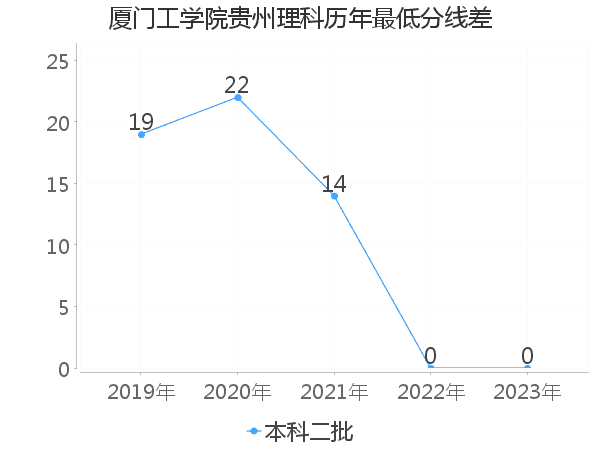 最低分数差