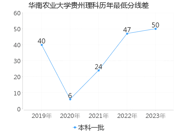 最低分数差