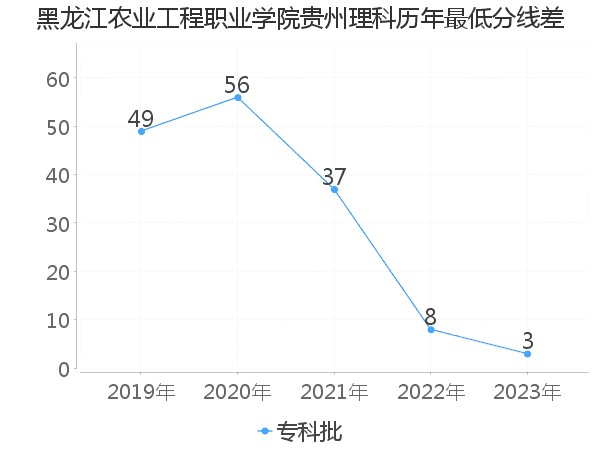 最低分数差