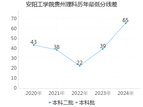 最低分数差