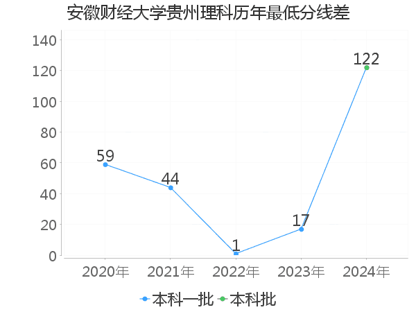 最低分数差