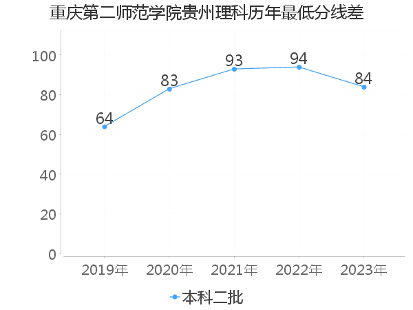 最低分数差