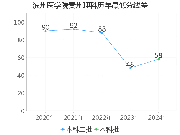 最低分数差